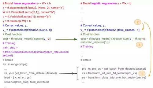 将线性回归方法用于逻辑回归之中，「total_class」是欲分类问题的总类数量，例如，在上文手写数字体识别例子中，total_class=10